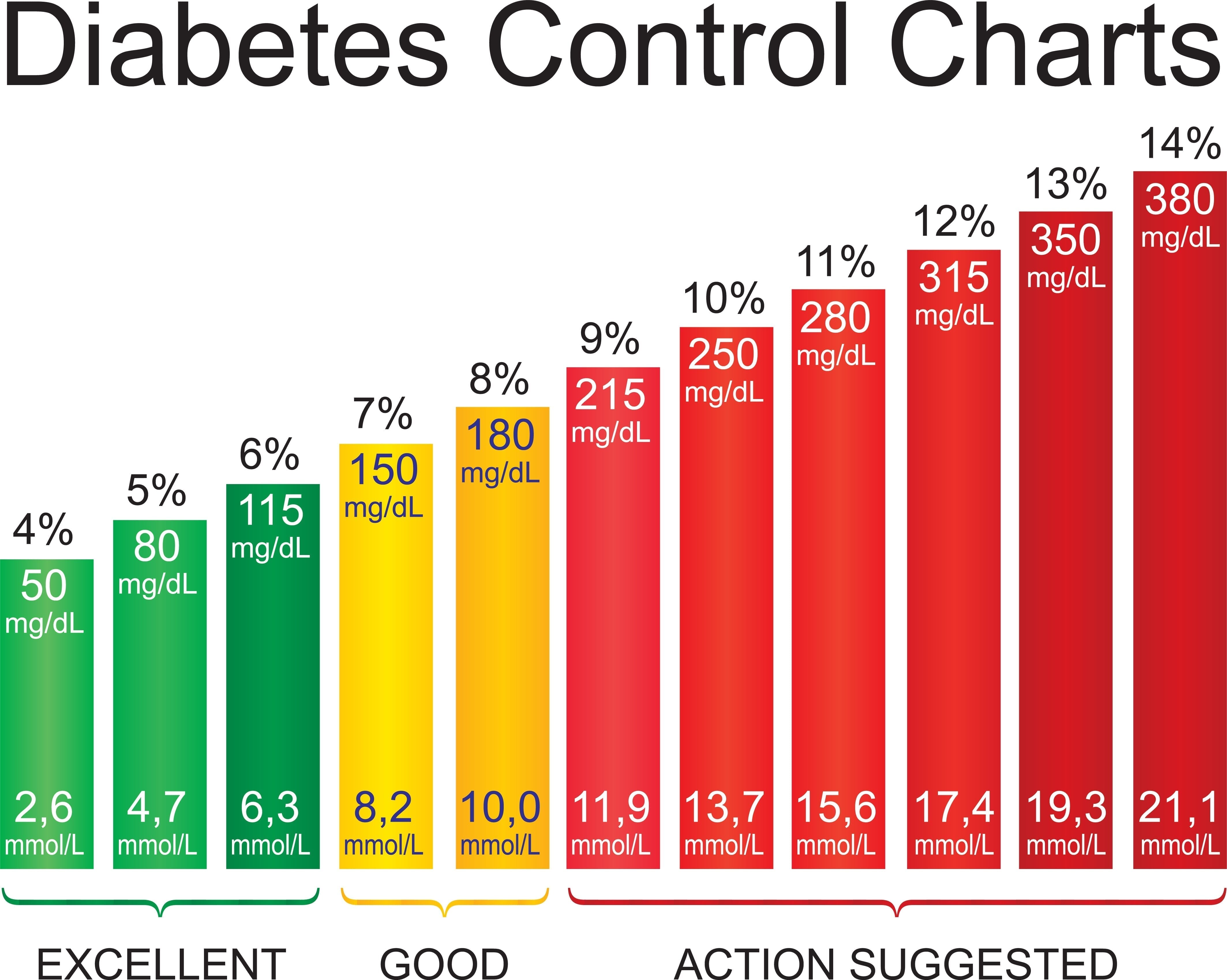 Vs Ranges Table Blood Sugar Chart - Understanding A1C Ranges | Viasox